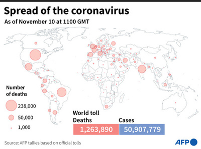 新型コロナウイルス、現在の感染者・死者数（10日午後8時時点） 死者126.3万人に