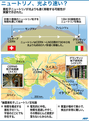 【図解】ニュートリノ、光より速い？