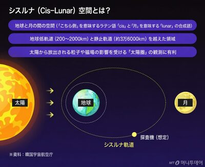 韓国、2031年に月周辺へ探査機…1億5000万キロ先のL4より先に「Cis-Lunar」へ