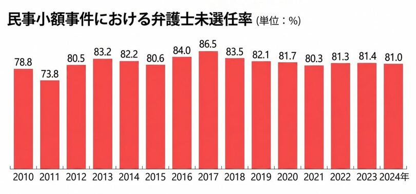 民事小額事件での弁護士未選任率(c)MONEYTODAY