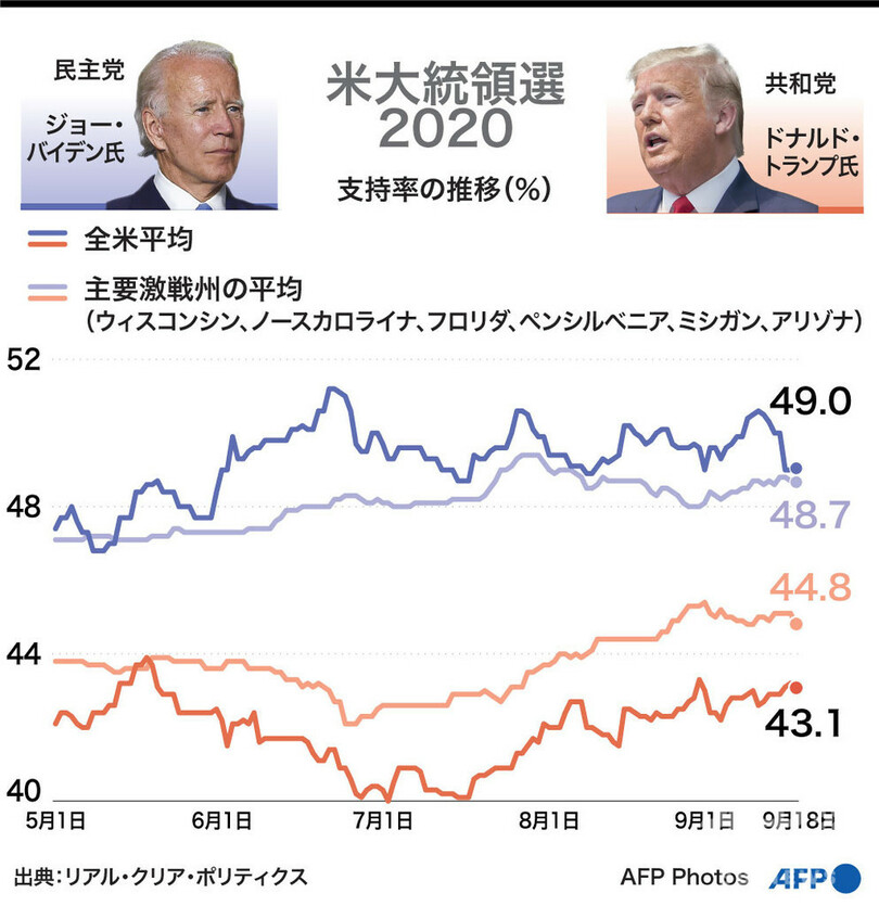【図解】米大統領選2020 トランプ氏とバイデン氏の支持率の推移(9月18日まで)