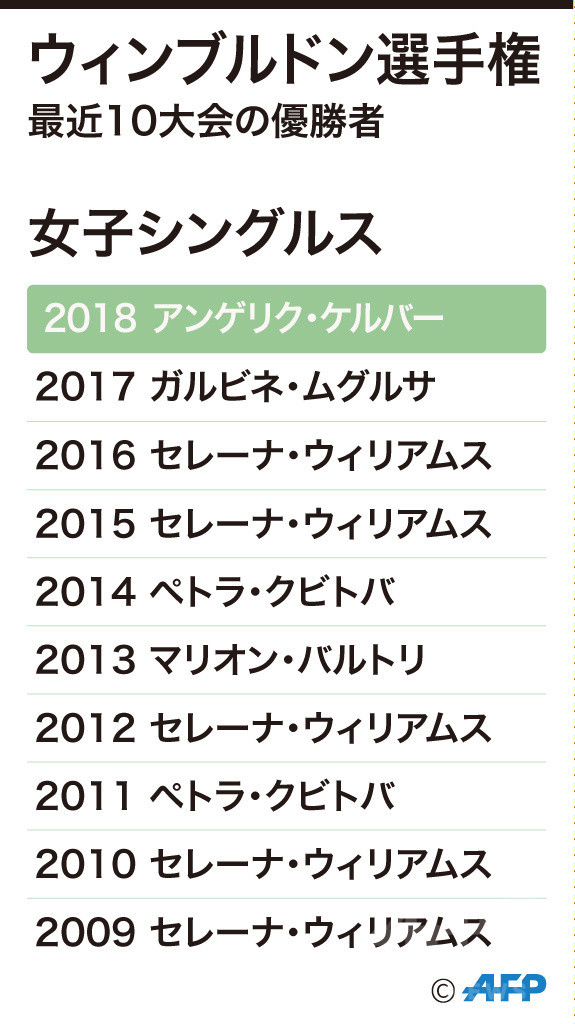 【図解】過去10年の女子シングルス歴代優勝者―ウィンブルドン選手権 写真1枚 国際ニュース：AFPBB News