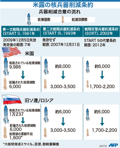 【図解】米露の核兵器削減条約