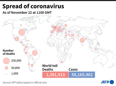 新型コロナウイルス、現在の感染者・死者数（22日午後8時時点） 死者138.1万人に