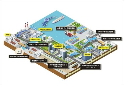 関西エリアを中心としたグリーン水素の大規模輸送・利活用に向けた共同調査・実証に関する基本合意書の締結