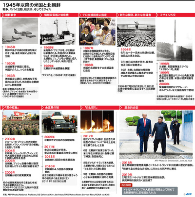 AFPの図解で見る米朝関係の歴史、1945年以降
