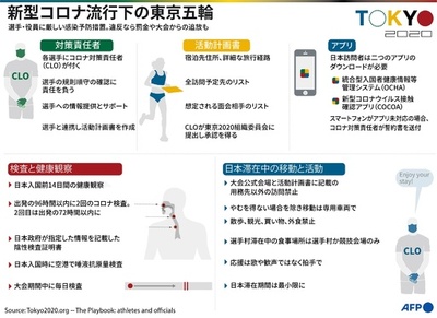 【図解】新型コロナ流行下で開催される東京五輪