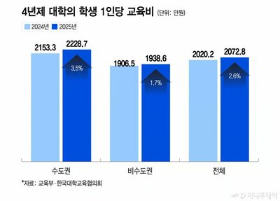 韓国の大学、学生1人当たり教育費2073万ウォン…国家奨学金拡充で2.6％増