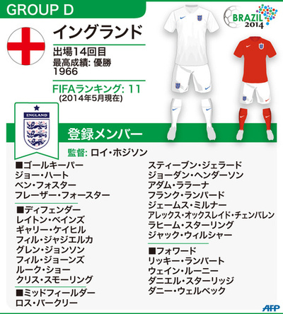 【図解】W杯ブラジル大会：イングランド代表メンバー23人 