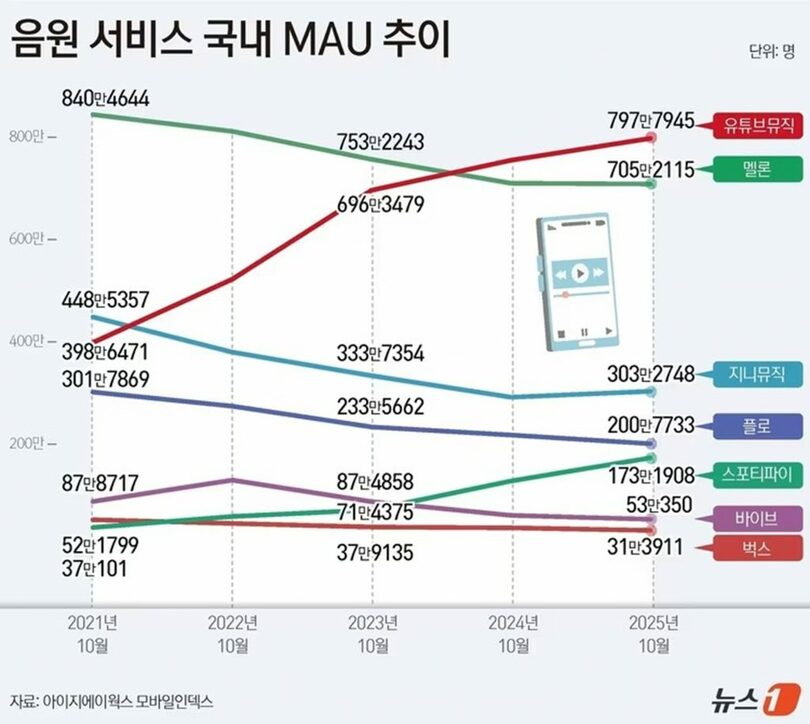 音源サービスの韓国国内MAU推移。上からYouTube Music▽Melon▽KT Genie Music▽FLO▽Spotify▽VIBE▽Bugs!(c)news1