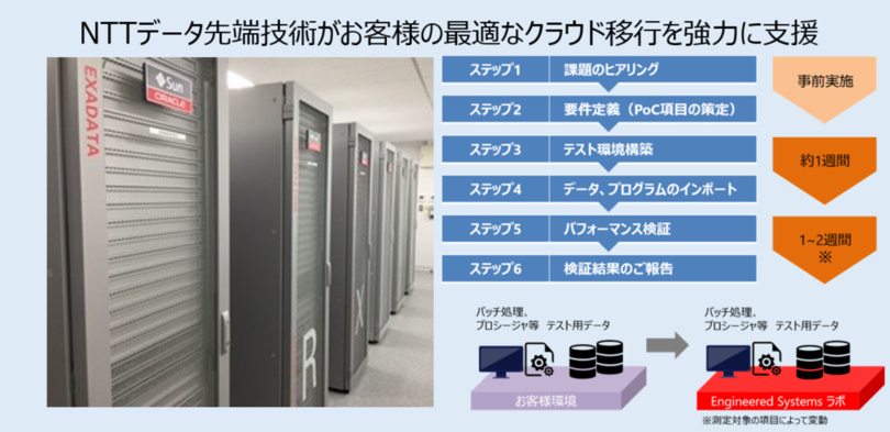 Nttデータ先端技術の検証施設 Oracle Engineered Systemsラボ に Oracle Exadata Cloud Customer X9m を導入 写真1枚 国際ニュース Afpbb News