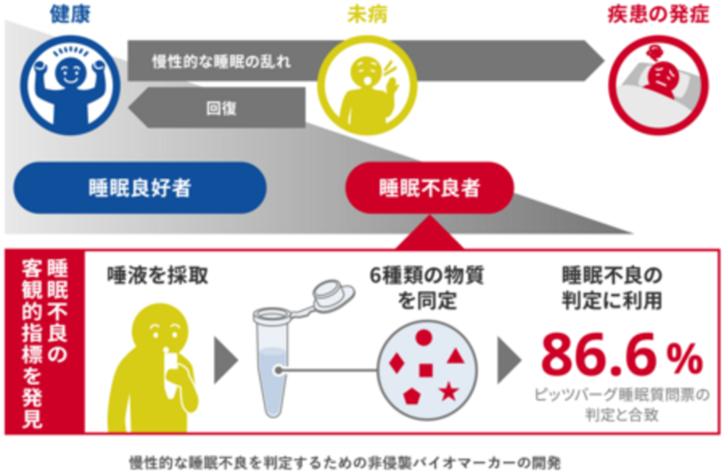 唾液でわかる睡眠不良