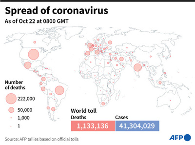 新型コロナウイルス、現在の感染者・死者数（22日午後8時時点） 死者113.3万人に