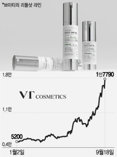 「中国よりまず日本に」戦略通じた…大ヒットの韓国コスメ、株価も3倍