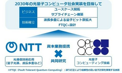 ＮＴＴとOptQC、光量子コンピュータの実用化に向け新たに資本業務提携契約を締結～誤り耐性を備えた100万量子ビット級光量子コンピュータの実現に向けた取り組みを具体化し、社会実装を加速～
