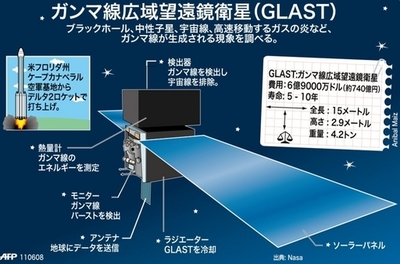 【図解】ガンマ線広域望遠鏡衛星（GLAST）