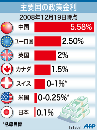 【図解】主要国の政策金利