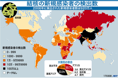 結核の新規感染者検出率が鈍化、WHO年次報告