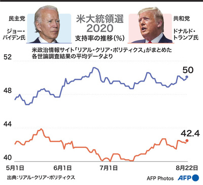 【図解】米大統領選2020 トランプ氏とバイデン氏の支持率の推移（8月22日まで）