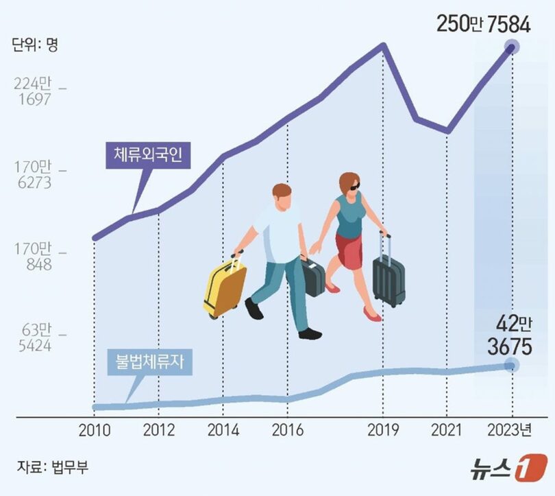 韓国在住の外国人の推移(c)news1