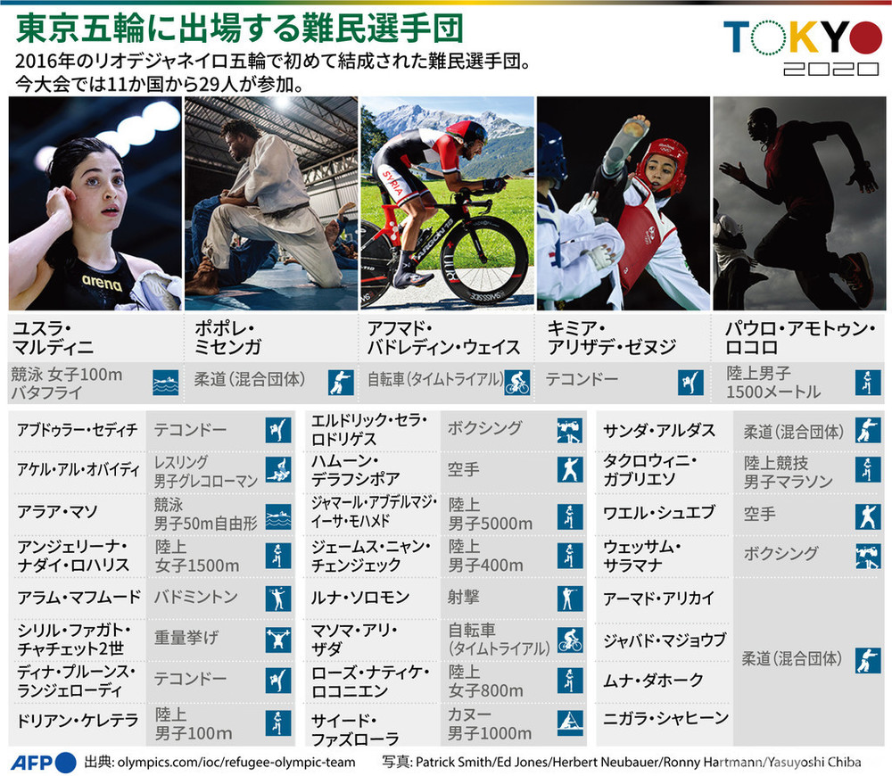 図解 東京五輪に出場する難民選手団 写真4枚 国際ニュース Afpbb News