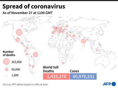 新型コロナウイルス、現在の感染者・死者数（27日午後8時時点） 死者143.3万人に