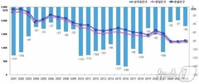 20～30代の単身世帯、ソウルへの流入が増加…就職・教育が主因