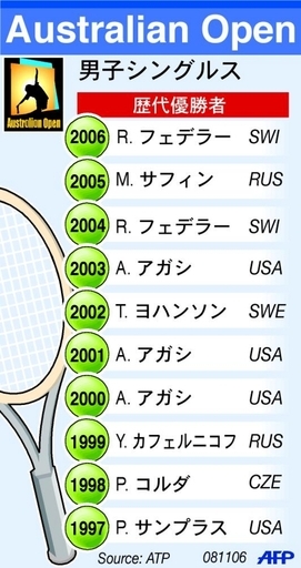 ＜テニス 07全豪オープン＞男子シングルスの歴代優勝者 - オーストラリア