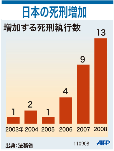 【図解】日本の死刑増加