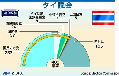 【図解】タイ議会の党派別議席数