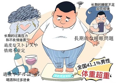 過体重か肥満の中国人男性 半数近くに