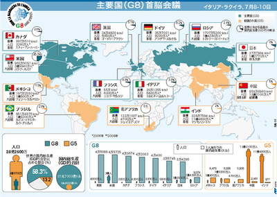 【図解】主要8か国と新興5か国
