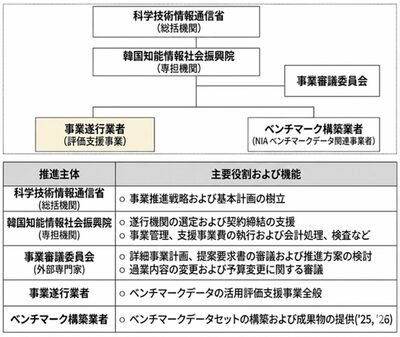 2026年内に「韓国版ChatGPT」を無料公開へ…国家代表AIプロジェクトの全貌