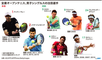 全豪OPのドロー決定、マレーは準々決勝で錦織と激突の可能性
