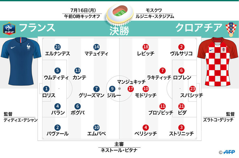 フランス対クロアチアの先発発表 フルメンバーがそろう 写真2枚 国際ニュース Afpbb News