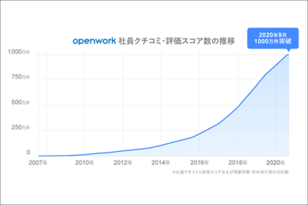 OpenWork 社員クチコミ数がついに1,000万件を突破 OpenWork 社員クチコミ数がついに1,000万件を突破
