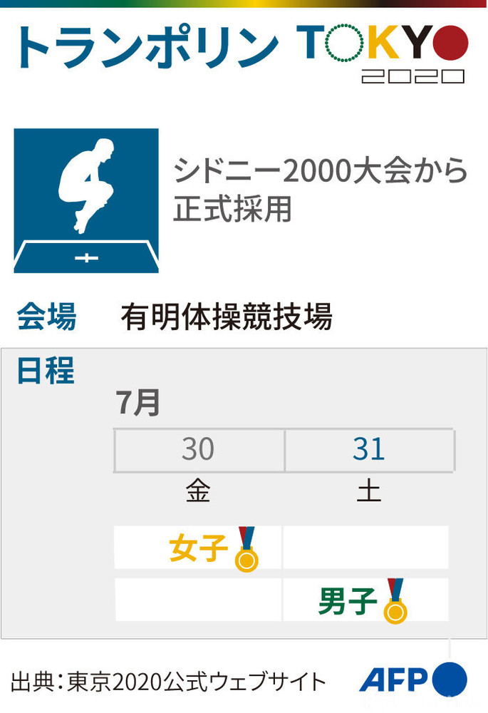【図解】東京五輪、トランポリンの競技日程 写真1枚 国際ニュース：AFPBB News