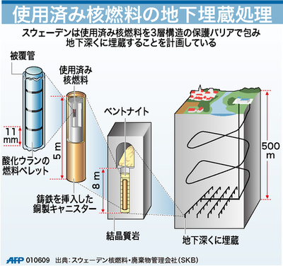 【図解】使用済み核燃料の地下埋蔵処理