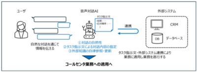 指示に従った発話や必要な情報の自動取得を行い、人間の様に自然な対話ができる音声対話技術を確立 ～コールセンタの応対品質向上とオペレータ負荷軽減をめざす～