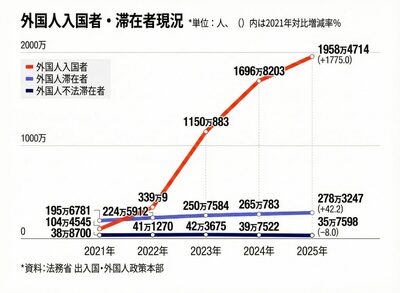 観光急増で治安強化…韓国、機動巡察隊に「外事専門部隊」導入