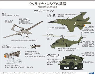 【図解】ウクライナとロシアの主な兵器