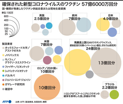 新型コロナワクチンの確保、世界で57億回分