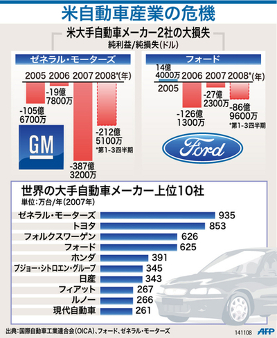 【図解】米自動車産業の危機