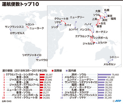 【図解】世界の国際線・国内線の運航便数トップ10 国際線はアジアが大半