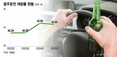 韓国で飲酒運転の再犯率43％超…免許再取得4日後の再犯も発生