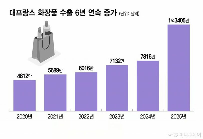 対フランス化粧品輸出が6年連続で増加(c)MONEYTODAY
