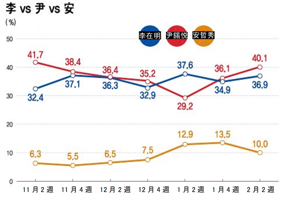 国際ニュース：AFPBB News大邱・慶尚道/全羅道で票固め…尹40.1％vs李36.9％ – KOREA WAVE