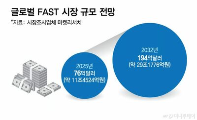 韓国サムスン・LGが無料配信「FAST」強化、Kコンテンツ輸出の新ルートに