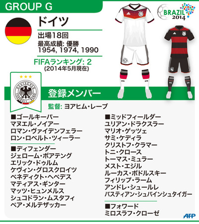 【図解】W杯ブラジル大会：ドイツ代表メンバー23人