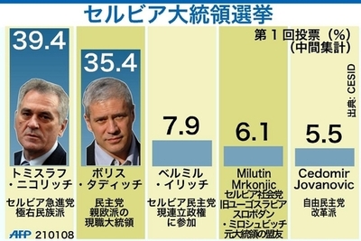【図解】セルビア大統領選で極右民族派候補が首位、決選投票へ